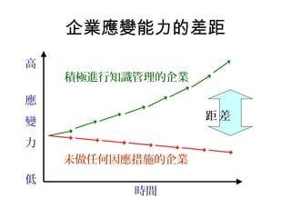 企業應變能力的差距
高
    積極進行知識管理的企業

應
                  距差
變
力
    未做任何因應措施的企業
低
          時間
 