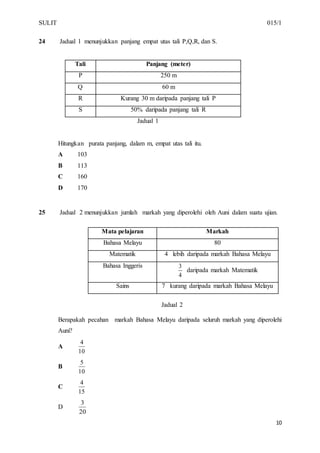 SULIT 015/1
10
24 Jadual 1 menunjukkan panjang empat utas tali P,Q,R, dan S.
Tali Panjang (meter)
P 250 m
Q 60 m
R Kurang 30 m daripada panjang tali P
S 50% daripada panjang tali R
Jadual 1
Hitungkan purata panjang, dalam m, empat utas tali itu.
A 103
B 113
C 160
D 170
25 Jadual 2 menunjukkan jumlah markah yang diperolehi oleh Auni dalam suatu ujian.
Mata pelajaran Markah
Bahasa Melayu 80
Matematik 4 lebih daripada markah Bahasa Melayu
Bahasa Inggeris
4
3
daripada markah Matematik
Sains 7 kurang daripada markah Bahasa Melayu
Jadual 2
Berapakah pecahan markah Bahasa Melayu daripada seluruh markah yang diperolehi
Auni?
A
10
4
B
10
5
C
15
4
D
20
3
 