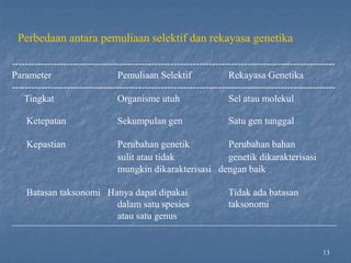 13
----------------------------------------------------------------------------------------------------
Parameter Pemuliaan Selektif Rekayasa Genetika
----------------------------------------------------------------------------------------------------
Tingkat
Ketepatan
Kepastian
Organisme utuh
Sekumpulan gen
Perubahan genetik
sulit atau tidak
Sel atau molekul
Satu gen tunggal
Perubahan bahan
genetik dikarakterisasi
mungkin dikarakterisasi dengan baik
Tidak ada batasan
taksonomi
Batasan taksonomi Hanya dapat dipakai
dalam satu spesies
atau satu genus
-----------------------------------------------------------------------------------------------------------------------------------------------------------------------
Perbedaan antara pemuliaan selektif dan rekayasa genetika
 