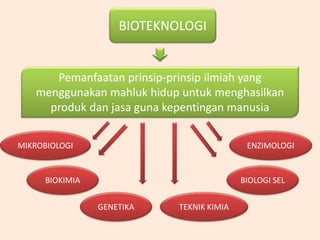 BIOTEKNOLOGI
Pemanfaatan prinsip-prinsip ilmiah yang
menggunakan mahluk hidup untuk menghasilkan
produk dan jasa guna kepentingan manusia
MIKROBIOLOGI
BIOKIMIA
GENETIKA
ENZIMOLOGI
BIOLOGI SEL
TEKNIK KIMIA
 