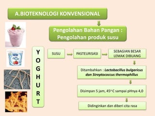 A.BIOTEKNOLOGI KONVENSIONAL
Pengolahan Bahan Pangan :
Pengolahan produk susu
Y
O
G
H
U
R
T
SUSU PASTEURISASI
SEBAGIAN BESAR
LEMAK DIBUANG
Ditambahkan : Lactobacillus bulgaricus
dan Streptococcus thermophillus
Disimpan 5 jam, 45o C sampai pHnya 4,0
Didinginkan dan diberi cita rasa
 