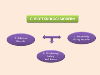 C. BIOTEKNOLOGI MODERN
A. Rekayasa
Genetika
C. Bioteknologi
bidang Pertanian
B. Bioteknologi
bidang
Kedokteran
 