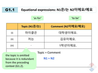 G1.1 Equational expressions: N1은/는 N2이에요/예요
문장을 만들어 보세요. (Please make full sentences.)
브랜든/2학년 라이언/4학년
케네스/3학년
모니카/1학년
브랜든...