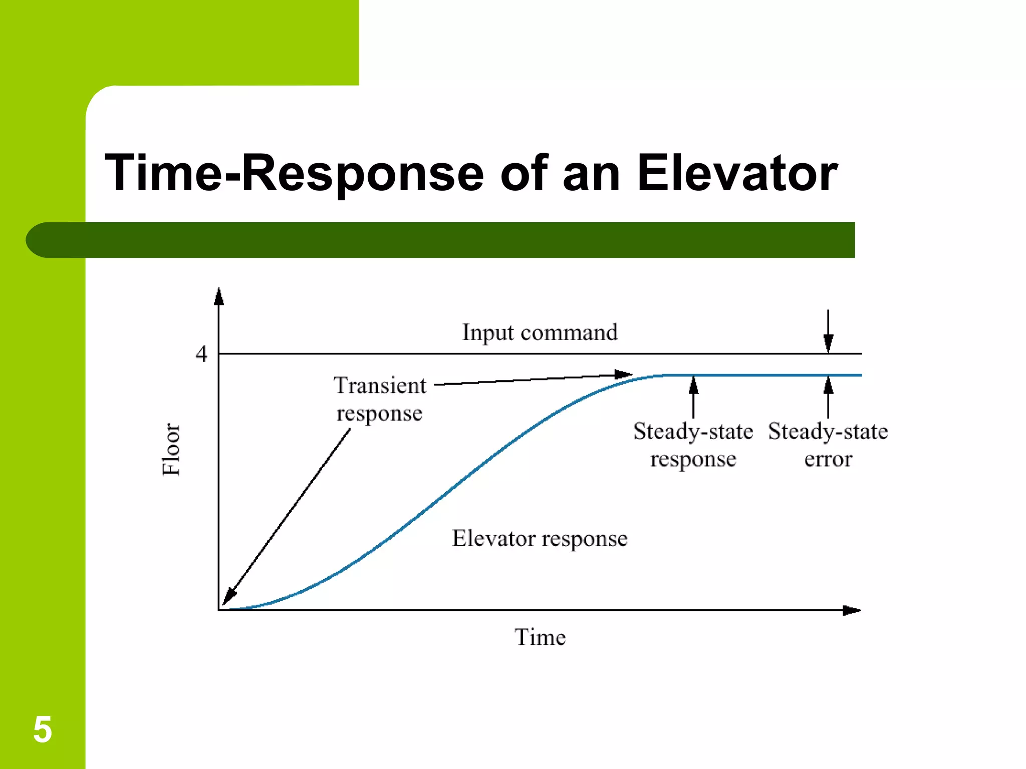 5
Time-Response of an Elevator
 