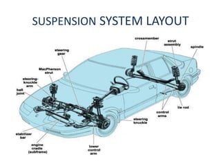 SUSPENSION SYSTEM LAYOUT
 
