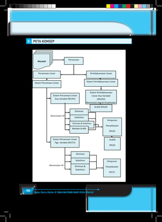 98 Buku Guru Kelas X SMA/MA/SMK/MAK Edisi Revisi
B.	 PETA KONSEP
Masalah
Otentik
Persamaan
Pertidaksamaan LinearPersamaan Linear
Sistem Pertidaksamaan Linear
Sistem Persamaan Linear
Sistem Persamaan Linear
Dua Variabel (SPLDV)
Sistem Persamaan Linear
Tiga Variabel (SPLTV)
Sistem Pertidaksamaan
Linear Dua Variabel
(SPtLDV)
Eliminasi
Substitusi
Eliminasi & Substitusi
Metode Grafik
Eliminasi
Substitusi
Eliminasi &
Substitusi
Grafik SPtLDV
Menentukan Daerah Penyelesaian
Menentukan HP
Menentukan HP
Himpunan
Penyelesaian
SPLDV
Grafiik
SPLDV
Himpunan
Penyelesaian
SPLTV
 
