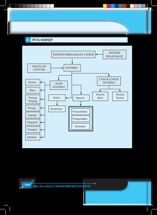 164 Buku Guru Kelas X SMA/MA/SMK/MAK Edisi Revisi
B.	 PETA KONSEP
SISTEM PERSAMAAN LINIER
MATERI
PRASYARAT
MASALAH
OTENTIK
MATRIKS
Relasi
Kesamaan
Operasi
JENIS
MATRIKS
UNSUR-UNSUR
MATRIKS
Elemen
Baris
Elemen
Kolom
Penjumlahan
Kolom
Baris
Persegi
Segitiga
Diagonal
Transpos
Identitas
Pengurangan
Perkalian
Persegi
Panjang
 