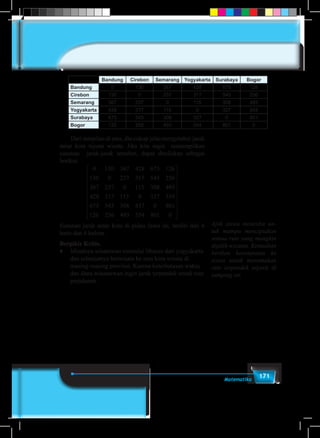 171Matematika
Bandung Cirebon Semarang Yogyakarta Surabaya Bogor
Bandung 0 130 367 428 675 126
Cirebon 130 0 237 317 545 256
Semarang 367 237 0 115 308 493
Yogyakarta 428 317 115 0 327 554
Surabaya 675 545 308 327 0 801
Bogor 125 256 493 554 801 0
	 Dari tampilan di atas, dia cukup jelas mengetahui jarak
antar kota tujuan wisata. Jika kita ingin menampilkan
susunan jarak-jarak tersebut, dapat dituliskan sebagai
berikut.
A =
0 130 367 428 675 126
130 0 237 317 545 256
367 237 0 115 308 493
428 317 1155 0 327 554
675 545 308 437 0 801
126 256 493 554 801 0




















→
Susunan jarak antar kota di pulau Jawa ini, terdiri dari 6
baris dan 6 kolom.
Berpikir Kritis.
♦	 Misalnya wisatawan memulai liburan dari yogyakarta
dan selanjutnya berwisata ke satu kota wisata di
masing-masing provinsi. Karena keterbatasan waktu
dan dana wiasatawan ingin jarak terpendek untuk rute
perjalanan.
Ajak siswa mencoba un-
tuk mampu menciptakan
semua rute yang mungkin
dipilih wisatan. Kemudian
berikan kesempatan ke
siswa untuk menemukan
rute terpendek seperti di
samping ini.
 