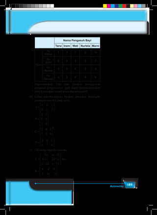 189Matematika
	
Nama Pengasuh Bayi
Tarsi Inem Wati Nurlela Marni
Klien
Ibu
Ratna
7 4 7 3 10
Ibu
Santi
5 9 3 8 7
Ibu
Bonita
3 5 6 2 9
Ibu
Soimah
6 5 0 4 8
	 Bagaimanakah biro jasa tersebut menugaskan
pengasuh-pengasuhnya agar dapat memaksimumkan
nilai kecocokan antara klien dan pengasuh?
10.	Untuk matriks-matriks berikut, ten-tukan pasangan-
pasangan matriks yang sama.
	
A
a b c
d e f
B
C
D
p q r
s t u
t
=






=










=






=
,
,
,
2 1
0 2
3 4
2 0 3
1 2 4





.
	
A
a b c
d e f
B
C
D
p q r
s t u
t
=






=










=






=
,
,
,
2 1
0 2
3 4
2 0 3
1 2 4





.
11.	 Diketahui matriks-matriks
	
T
a a b
b c d c
e d e f
R=
− −
+ +
− −










=
−






3 2
2
2 3
8 4 0
2 10 1
dan .
	
T
a a b
b c d c
e d e f
R=
− −
+ +
− −










=
−






3 2
2
2 3
8 4 0
2 10 1
dan .
 