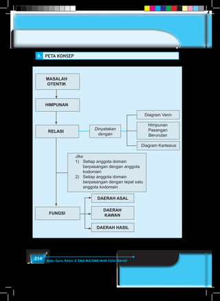 214 Buku Guru Kelas X SMA/MA/SMK/MAK Edisi Revisi
B.	 PETA KONSEP
MASALAH
OTENTIK
HIMPUNAN
RELASI
FUNGSI
	 Jika
	 1)	 Setiap anggota domain 				
		 berpasangan dengan anggota 		
		kodomain
	 2)	 Setiap anggota domain 				
		 berpasangan dengan tepat satu 		
		anggota kodomain
Diagram Venn
Diagram Kartesius
DAERAH ASAL
DAERAH HASIL
DAERAH
KAWAN
Himpunan
Pasangan
Berurutan
Dinyatakan
dengan
 