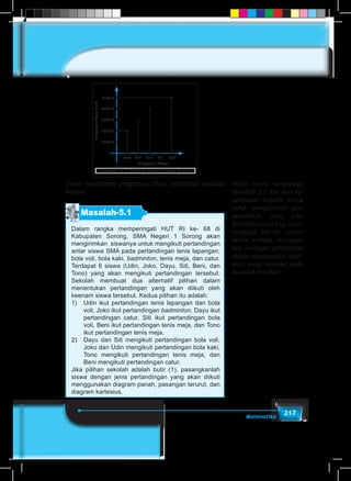 217Matematika
Gambar 5.3 Relasi grup band favorit
Band A
Band B
Band C
Band D
Band EHimpunanGrupBand
TediSitiBeniDoliTono
Himpunan Siswa
Untuk memahami pengertian relasi, perhatikan masalah
berikut.
Masalah-5.1
Dalam rangka memperingati HUT RI ke- 68 di
Kabupaten Sorong, SMA Negeri 1 Sorong akan
mengirimkan siswanya untuk mengikuti pertandingan
antar siswa SMA pada pertandingan tenis lapangan,
bola voli, bola kaki, badminton, tenis meja, dan catur.
Terdapat 6 siswa (Udin, Joko, Dayu, Siti, Beni, dan
Tono) yang akan mengikuti pertandingan tersebut.
Sekolah membuat dua alternatif pilihan dalam
menentukan pertandingan yang akan diikuti oleh
keenam siswa tersebut. Kedua pilihan itu adalah:
1)	 Udin ikut pertandingan tenis lapangan dan bola
voli, Joko ikut pertandingan badminton, Dayu ikut
pertandingan catur, Siti ikut pertandingan bola
voli, Beni ikut pertandingan tenis meja, dan Tono
ikut pertandingan tenis meja.
2)	 Dayu dan Siti mengikuti pertandingan bola voli,
Joko dan Udin mengikuti pertandingan bola kaki,
Tono mengikuti pertandingan tenis meja, dan
Beni mengikuti pertandingan catur.
Jika pilihan sekolah adalah butir (1), pasangkanlah
siswa dengan jenis pertandingan yang akan diikuti
menggunakan diagram panah, pasangan terurut, dan
diagram kartesius.
Minta siswa mengamati
Masalah 5.1 dan beri ke-
sempatan kepada siswa
untuk menganalisis per-
masalahan yang ada.
Beri kebebasan bagi siswa
menggali ide-ide secara
bebas terbuka, mengaju-
kan berbagai pertanyaan
dalam menganalisis infor-
masi yang tersedia pada
masalah tersebut.
 