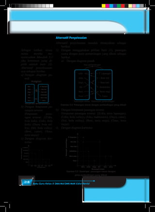 218 Buku Guru Kelas X SMA/MA/SMK/MAK Edisi Revisi
Alternatif Penyelesaian
Alternatif penyelesaian masalah ditunjukkan sebagai
berikut.
1)	 Dengan menggunakan pilihan butir (1), pasangan
siswa dengan jenis pertandingan yang dikuti sebagai
berikut.
	 a)	 Dengan diagram panah
Gambar 5.4 Pasangan siswa dengan pertandingan yang diikuti
Udin •
Joko •
Dayu •
Siti •
Beni •
Tono •
• T. Lapangan
• Bola Voli
• Bola kaki
• Badminton
• Tenis meja
• Catur
Ikut pertandingan
Kelompok siswa Kelompok pertandingan
b)	 Dengan himpunan pasangan terurut
	 Himpunan pasangan terurut: {(Udin, tenis lapangan),
(Udin, bola volley), (Joko, badminton), (Dayu, catur),
(Siti, bola volley), (Beni, tenis meja), (Tono, tenis
meja)}
c)	 Dengan diagram kartesius
T. Lapangan
Bola Voli
Bola kaki
Badminton
Kelompokpertandingan
Udin Joko SitiDayu TonoBeni
Kelompok siswa
Tenis meja
Catur
Gambar 5.5 Deskripsi pasangan siswa dengan
jenis pertandingan yang diikuti
Sebagai latihan siswa,
minta mereka me-
nyelesaikan Masalah 5.1
jika ketentuan yang di-
pilih adalah butir (2).
Alternatif penyelesaian-
nya sebagai berikut.
a)	Dengan diagram pa-
nah.
	
Udin •
Joko •
Dayu •
Siti •
Beni •
Tono •
• T. Lapangan
• Bola Voli
• Bola kaki
• Badminton
• Tenis meja
• Catur
Ikut pertandingan
Kelompok siswa Kelompok pertandingan
b)	Dengan himpunan pa-
sangan terurut.
	Himpunan pasa-
ngan terurut: {(Udin,
bola kaki), (Joko, bola
kaki), (Dayu, bola vol-
ley), (Siti, bola volley),
(Beni, catur), (Tono,
tenis meja)}
c)	Dengan diagram kar-
tesius.
T. Lapangan
Bola Volley
Bola kaki
Badminton
Kelompokpertandingan
Udin Joko SitiDayu TonoBeni
Kelompok siswa
Tenis meja
Catur
 