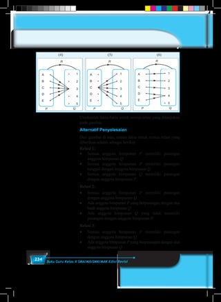 234 Buku Guru Kelas X SMA/MA/SMK/MAK Edisi Revisi
A	 •
B	 •
C	 •
D	 •
E	 •
•	 1
•	 2
•	 3
•	 4
•	 5
R
P Q
(4)
A	 •
B	 •
C	 •
D	 •
E	 •
• 1
• 2
• 3
• 4
• 5
R
P Q
A	 •
B	 •
C	 •
D	 •
E	 •
• 1
• 2
• 3
• 4
• 5
R
P Q
(5) (6)
Uraikanlah fakta-fakta untuk semua relasi yang ditunjukan
pada gambar.
Alternatif Penyelesaian
Dari gambar di atas, uraian fakta untuk semua relasi yang
diberikan adalah sebagai berikut.
Relasi 1:
♦	 Semua anggota himpunan P memiliki pasangan
anggota himpunan Q
♦	 Semua anggota himpunan P memiliki pasangan
tunggal dengan anggota himpunan Q
♦	 Semua anggota himpunan Q memiliki pasangan
dengan anggota himpunan P.
Relasi 2:
♦	 Semua anggota himpunan P memiliki pasangan
dengan anggota himpunan Q.
♦	 Ada anggota himpunan P yang berpasangan dengan dua
buah anggota himpunan Q.
♦	 Ada anggota himpunan Q yang tidak memiliki
pasangan dengan anggota himpunan P.
Relasi 3:
♦	 Semua anggota himpunan P memiliki pasangan
dengan anggota himpunan Q.
♦	 Ada anggota himpunan P yang berpasangan dengan dua
anggota himpunan Q.
 