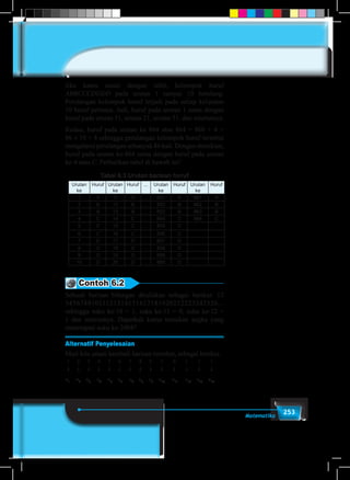 253Matematika
Jika kamu amati dengan teliti, kelompok huruf
ABBCCCDDDD pada urutan 1 sampai 10 berulang.
Perulangan kelompok huruf terjadi pada setiap kelipatan
10 huruf pertama. Jadi, huruf pada urutan 1 sama dengan
huruf pada urutan 11, urutan 21, urutan 31, dan seterusnya.
Kedua, huruf pada urutan ke 864 atau 864 = 860 + 4 =
86 × 10 + 4 sehingga perulangan kelompok huruf tersebut
mengalami perulangan sebanyak 86 kali. Dengan demikian,
huruf pada urutan ke-864 sama dengan huruf pada urutan
ke-4 atau C. Perhatikan tabel di bawah ini!
Tabel 6.3 Urutan barisan huruf
Urutan
ke
Huruf Urutan
ke
Huruf ... Urutan
ke
Huruf Urutan
ke
Huruf
1 A 11 A ... 851 A 861 A
2 B 12 B ... 852 B 862 B
3 B 13 B ... 853 B 863 B
4 C 14 C ... 854 C 864 C
5 C 15 C ... 855 C
6 C 16 C ... 856 C
7 D 17 D ... 857 D
8 D 18 D ... 858 D
9 D 19 D ... 859 D
10 D 20 D ... 860 D
Contoh 6.2
Sebuah barisan bilangan dituliskan sebagai berikut: 12
34567891011121314151617181920212223242526...
sehingga suku ke-10 = 1, suku ke-11 = 0, suku ke-12 =
1 dan seterusnya. Dapatkah kamu temukan angka yang
menempati suku ke-2004?
Alternatif Penyelesaian
Mari kita amati kembali barisan tersebut, sebagai berikut:
1 2 3 4 5 6 7 8 9 1 0 1 1 1 2 1 3 1
1 2 3 4 5 6 7 8
... ?
↓ ↓ ↓ ↓ ↓ ↓ ↓ ↓ ↓ ↓ ↓ ↓ ↓ ↓ ↓ ↓ ↓ ↓ ↓ ↓
u u u u u u u u uu u u u u u u u u u u9 10 11 12 13 14 15 16 17 18 2004...u1
u2
u3
u4
u5
u6
u7
u8
u9
u10
u11
u12
u13
u14
 