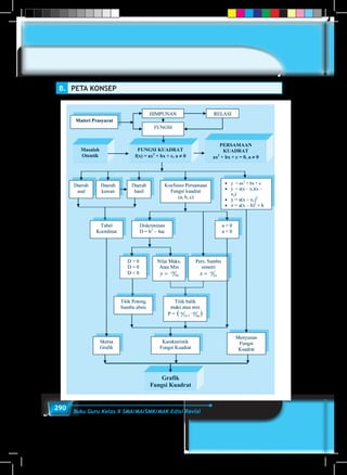 290 Buku Guru Kelas X SMA/MA/SMK/MAK Edisi Revisi
B.	 PETA KONSEP
 