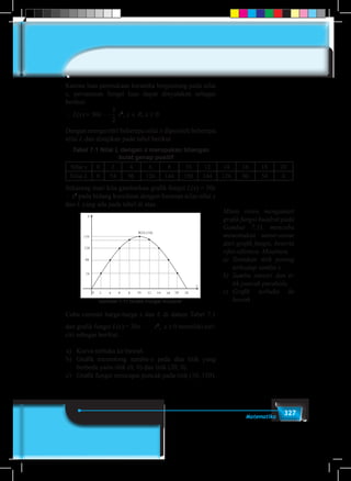 327Matematika
Karena luas permukaan keramba bergantung pada nilai
x, persamaan fungsi luas dapat dinyatakan sebagai
berikut.
∴ L(x) = 30x – –
1
5
1
6
1
2
1
3
1
4
2
3
3
4
3
2
4
3
x2
, x ∈ R, x ≥ 0
Dengan mengambil beberapa nilai x diperoleh beberapa
nilai L dan disajikan pada tabel berikut
Tabel 7.1 Nilai L dengan x merupakan bilangan
bulat genap positif
Nilai x 0 2 4 6 8 10 12 14 16 18 20
Nilai L 0 54 96 126 144 150 144 126 96 54 0
Sekarang mari kita gambarkan grafik fungsi L(x) = 30x
– x2
pada bidang koordinat dengan bantuan nilai-nilai x
dan L yang ada pada tabel di atas.
Gambar 7.11 Grafik Fungsi Kuadrat
Coba cermati harga-harga x dan L di dalam Tabel 7.1
dan grafik fungsi L(x) = 30x – 3
2
x2
, x ≥ 0 memiliki ciri-
ciri sebagai berikut.
a)	 Kurva terbuka ke bawah
b)	 Grafik memotong sumbu-x pada dua titik yang
berbeda yaitu titik (0, 0) dan titik (20, 0).
c)	 Grafik fungsi mencapai puncak pada titik (10, 150).
Minta siswa mengamati
grafik fungsi kuadrat pada
Gambar 7.11, mencoba
menentukan unsur-unsur
dari grafik fungsi, beserta
sifat-sifatnya. Misalnya,
a)	 Tentukan titik potong
terhadap sumbu x.
b)	 Sumbu simetri dan ti-
tik puncak parabola.
c)	 Grafik terbuka ke
bawah
 