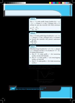 340 Buku Guru Kelas X SMA/MA/SMK/MAK Edisi Revisi
Sifat-5
Jika a > 0, maka grafik fungsi kuadrat f(x) = ax2
+ bx + c, dengan a, b, dan c bilangan real a ≠ 0
terbuka ke atas dan memiliki titik balik minimum
BUKU PEGANGAN SISWA 261
Dari beberapa sajian grafik persamaan fungsi kuadrat sebelumnya turunkan sifat-sifat
grafik persamaan fungsi kuadrat dan menyajikan beberapa kemungkinan kondisi grafik
tersebut terkait dengan koefisien x2
, nilai diskriminan dan nilai fungsi tersebut.
Dari fungsi kuadrat f(x) = a(x - )
2
(
a
b
)2
+ (
a
D
4

), dengan a, b, c adalah bilangan real dan a
≠ 0, dapat diturunkan beberapa sifat.
Sifat-1
Jika a > 0, maka grafik persamaan fungsi kuadrat f(x) = a(x - )
2
(
a
b
)2
+ (
a
D
4

) terbuka ke
atas dan memiliki titik balik minimum P(
a
b
2

,
a
D
4

).
Sifat-2
Jika a < 0, maka grafik persamaan fungsi kuadrat f(x) = a(x - )
2
(
a
b
)2
+ (
a
D
4

) terbuka ke
bawah dan memiliki titik balik maksimum P(
a
b
2

,
a
D
4

).
Sifat-3
Grafik persamaan fungsi kuadrat f(x) = ax2
+ bx + c, dengan a, b, c adalah bilangan real dan
a ≠ 0. Misal D = b2
– 4ac (D adalah diskriminan)
a. Jika D > 0 maka grafik y = f(x) memotong Sumbu-x pada dua titik berbeda
a2 a4
Sifat-6
Jika a < 0, maka grafik fungsi kuadrat f(x) = ax2
+ bx
+ c, dengan a, b, dan c bilangan real a ≠ 0 terbuka
ke bawah dan memiliki titik puncak maksimum
( , ).
2 4
� �b D
P
a a
Sifat-7
Diberikan fungsi kuadrat f(x) = ax2
+ bx + c, dengan
a, b, c bilangan real dan a ≠ 0, misalkan D = b2
– 4ac
(D adalah diskriminan)
a.	Jika D > 0, maka grafik y = f(x) memotong
sumbu-x di dua titik berbeda
b.	Jika D = 0, maka grafik y = f(x) menyinggung
sumbu-x di satu titik
c.	Jika D < 0, maka grafik y = f(x) tidak memotong
sumbu-x
Pada gambar berikut diperlihatkan berbagai kemung-
kinan letak parabola terhadap sumbu-x
y = f(x)
x∈R
y
Grafik tidak memotong Sb-x, a >
0, D < 0, dan f(x) > 0,
A
x∈R
x
0
 
