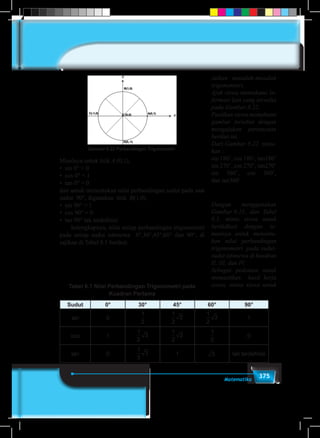 375Matematika
Gambar 8.22 Perbandingan Trigonometri
Misalnya untuk titik A (0,1),
• sin 0° = 0
• cos 0° = 1
• tan 0° = 0
dan untuk menentukan nilai perbandingan sudut pada saat
sudut 90°, digunakan titik B(1,0).
• sin 90° = 1
• cos 90° = 0
• tan 90° tak terdefinisi
	 Selengkapnya, nilai setiap perbandingan trigonometri
pada setiap sudut istimewa 0°,30°,45°,60° dan 90°, di
sajikan di Tabel 8.1 berikut.
Tabel 8.1 Nilai Perbandingan Trigonometri pada
Kuadran Pertama
Sudut 0° 30° 45° 60° 90°
sin 0
1
2
1
2
3
1
3
3
1
2
2
1
2
3
1
2
1
2
3
1
3
3
1
2
2
1
2
3
1
2
1
2
3
1
3
3
1
2
2
1
2
3 1
cos 1
1
2
1
2
3
1
3
3
1
2
2
1
2
3
1
2
1
2
3
1
3
3
1
2
2
1
2
3
1
2
1
2
3
1
3
3
1
2
2
1
2
30
tan 0
1
2
1
2
3
1
3
3
1
2
2
1
2
31
1
2
1
2
3
1
3
3
1
2
2
1
2
3 tak terdefinisi
saikan masalah-masalah
trigonometri.
Ajak siswa memahami in-
formasi lain yang tersedia
pada Gambar 8.22.
Pastikan siswa memahami
gambar tersebut dengan
mengajukan pertanyaan
berikut ini.
Dari Gambar 8.22, tentu-
kan :
sin 180˚, cos 180˚, tan180˚
sin 270˚, cos 270˚, tan270˚
sin 360˚, cos 360˚,
dan tan360˚
Dengan menggunakan
Gambar 8.21, dan Tabel
8.1, minta siswa untuk
berdidkusi dengan te-
mannya untuk menentu-
kan nilai perbandingan
trigonometri pada sudut-
sudut istimewa di kuadran
II, III, dan IV.
Sebagai pedoman untuk
memastikan hasil kerja
siswa, minta siswa untuk
 