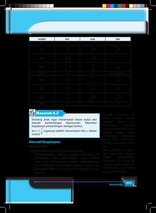 377Matematika
sudut sin cos tan
180° 0 –1 0
210° − − − − −
1
2
1
2
2
1
2
3 3
1
3
3− − − − −
1
2
1
2
2
1
2
3 3
1
3
3− − − − −
1
2
1
2
2
1
2
3 3
1
3
3
225° − − − − −
1
2
1
2
2
1
2
3 3
1
3
3− − − − −
1
2
1
2
2
1
2
3 3
1
3
31
240° − − − − −
1
2
1
2
2
1
2
3 3
1
3
3− − − − −
1
2
1
2
2
1
2
3 3
1
3
3− − − − −
1
2
1
2
2
1
2
3 3
1
3
3
270° –1 0 tak terdefinisi
300° − − − − −
1
2
1
2
2
1
2
3 3
1
3
3 − − − − −
1
2
1
2
2
1
2
3 3
1
3
3− − − − −
1
2
1
2
2
1
2
3 3
1
3
3
315° − − − − −
1
2
1
2
2
1
2
3 3
1
3
3− − − − −
1
2
1
2
2
1
2
3 3
1
3
3–1
330° − − − − −
1
2
1
2
2
1
2
3 3
1
3
3− − − − −
1
2
1
2
2
1
2
3 3
1
3
3− − − − −
1
2
1
2
2
1
2
3 3
1
3
3
360° 0 1 0
Masalah-8.2
Seorang anak ingin menentukan besar sudut dari
sebuah perbandingan trigonometri. Diberikan
kepadanya perbandingan sebagai berikut.
sin α =
1
5
1
6
1
2
1
3
1
4
2
3
3
4
3
2
4
3
, tugasnya adalah menentukan nilai α (besar
sudut)!
Alternatif Penyelesaian
Penyelesaian I:
Langkah-langkah yang dilakukannya adalah
1.	Menggambarkan sebuah segitiga siku-siku dan
menerapkan sifat perbandingan sinus. Adapun
cara yang dilakukannya adalah menggambarkan
sisi di hadapan sudut dengan panjang 1 satuan dan
menggambarkan sisi miring sebuah segitiga dengan
panjang 2.
Berikan penjelasan ke
siswa bahwa dengan
tangguh dalam me-
nyelesaikan masalah
dalam matematika akan
menjadi modal dalam
menghadapi kehidupan
nyata yang menyajikan
berbagai masalah kehidu-
pan.
Oleh karena itu, yakin-
kan siswa tetap tangguh
dalam menyelesaikan
Masalah 8.2 berikut ini
sebagai media untuk me-
latih ketelitian dan tang-
ggung jawab siswa.
 