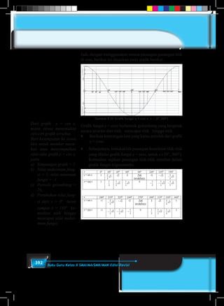 392 Buku Guru Kelas X SMA/MA/SMK/MAK Edisi Revisi
Jadi, dengan menggunakan semua pasangan-pasangan titik
di atas, berikut ini disajikan pada grafik berikut.
Gambar 8.30 Grafik fungsi y = cos x, x ∈ [0°,360°]
Grafik fungsi y = cosx berbentuk gelombang yang bergerak
secara terartur dari titik mencapai titik hingga titik .
♦	 Berikan keterangan lain yang kamu peroleh dari grafik
y = cosx.
♦	 Selanjutnya, tentukanlah pasangan koordinat titik-titik
yang dilalui grafik fungsi y = secx, untuk x∈[0°, 360°].
Kemudian sajikan pasangan titik-titik tersebut dalam
grafik fungsi trigonometri.
Dari grafik y = cos x,
minta siswa menemukan
ciri-ciri grafik tersebut.
Beri kesempatan ke siswa
lain untuk member masu-
kan atau menyimpulkan
sifat-sifat grafik y = cos x,
yaitu:
a)	 Simpangan grafik = 1
b)	 Nilai maksimum fung-
si = 1; nilai minimum
fungsi = -1
c)	 Periode gelombang =
2π.
d)	 Perubahan nilai fung-
si dari x = 0° turun
sampai x = 180° ke-
mudian naik hingga
mencapai nilai maksi-
mum fungsi.
 