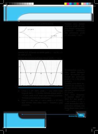 393Matematika
Sehingga disketsakan seperti grafik berikut ini.
Gambar 8.31 di bawah ini adalah grafik y = cos bx, x ∈
[0°,360°], b ∈ R .
Cermati dan tentukan perbedaan dengan grafik y = cos x.
Gambar 8.31 Grafik fungsi y = cos bx, x ∈ [0°,360°], b ∈ R
♦	 Untuk x ∈ [0°, 360°], grafik y = cosx selalu mulai
bergerak dari y = 1. Kondisi berbeda dengan grafik y
= b cosx, untuk b∈R, tetapi juga memiliki kesamaan.
Temukan perbedaan dan kesamaannya.
♦	 Fungsi y = sin x dan y = cos x, untuk x ∈ [0°,360°]
akan bernilai sama untuk suatu x. Tentukan x yang
memenuhi.
Pastikan siswa mampu
membaca grafik di sam-
ping dengan mengajukan
pertanyaan perbedaan
dan persamaan grafik
y = sec x dan y = cos x.
Koordinasikan siswa be-
lajar dalam kelompok
untuk menemukan per-
bedaan dan persamaan
grafik y=cos x dan grafik
y=bcos x.
Pastikan siswa dapat me-
mahami arti konstanta b,
sebagai penentu simpan-
gan dan jangkauan grafik
y = b cos x.
Ajak siswa mengama-
ti kembali Tabel 8.1;
Tabel 8.2 dan grafik y
= sin x serta y = cos x,
untuk menemukan nilai x
sedemikian sehingga nilai
kedua fungsi sama, yaitu x
= 450
.
 