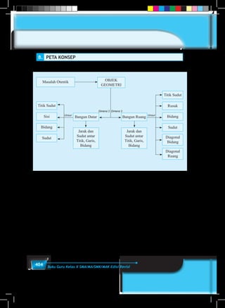 404 Buku Guru Kelas X SMA/MA/SMK/MAK Edisi Revisi
B.	 PETA KONSEP
Titik Sudut
Titik Sudut
Masalah Otentik
Bidang
Bidang
Diagonal
Bidang
Diagonal
Ruang
Sisi
Rusuk
Bangun Datar Bangun Ruang
Jarak dan
Sudut antar
Titik, Garis,
Bidang
Jarak dan
Sudut antar
Titik, Garis,
Bidang
Sudut
Sudut
OBJEK
GEOMETRI
Unsur Unsur
Dimensi 2 Dimensi 3
 