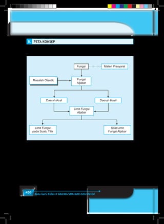 450 Buku Guru Kelas X SMA/MA/SMK/MAK Edisi Revisi
B.	 PETA KONSEP
Fungsi
Fungsi
Aljabar
Materi Prasyarat
Masalah Otentik
Limit Fungsi
pada Suatu Titik
Sifat Limit
Fungsi Aljabar
Daerah HasilDaerah Asal
Limit Fungsi
Aljabar
 