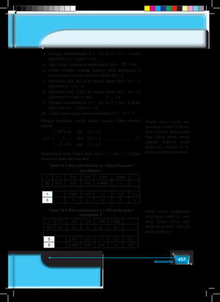 457Matematika
4.	Dengan mensubstitusi b = –2a ke a + b = 5 maka
diperoleh a = –5 dan b = 10.
5.	 Jadi, fungsi kuadrat tersebut adalah f(t) = –5t2
+ 10t.
6.	Lebah tersebut terbang konstan pada ketinggian 5
maka fungsi lintasan tersebut adalah f(t) = 5.
7.	 Substitusi titik B(2,5) ke fungsi linear f(t) = mt + n,
diperoleh 5 = 2m + n.
8	 Substitusi titik C(3,0) ke fungsi linear f(t) = mt + n,
diperoleh 0 = 3m + n atau n = –3m.
9.	 Dengan mensubstitusi n = –3m ke 5 = 2m + n maka
diperoleh m = – 5 dan n = 15.
10.	 Fungsi linear yang dimaksud adalah f(t) = –5t + 15.
Dengan demikian, model fungsi lintasan lebah tersebut
adalah:
f t
t t t
t
t t
( ) =
− + ≤ <
≤ <
− + ≤ ≤





5 10 0 1
5 1 2
5 15 2 3
2
jika
jika
jika
	............................. (2)
Selanjutnya limit fungsi pada saat t = 1 dan t = 2 dapat
dicermati pada tabel berikut.
Tabel 10.1 Nilai pendekatan y = f(t) pada saat t
mendekati 1
t 0,7 0,8 0,9 0,99 0,999 ...
f(t) 4,55 4,80 4,95 4,9995 5 ...
1 ... 1,001 1,01 1,1 1,2 1,3
5 ... 5 5 5 5 5
Tabel 10.2 Nilai pendekatan y = f(t) pada saat t
mendekati 2
t 1,7 1,8 1,9 1,99 1,999 ...
f(t) 5 5 5 5 5 ...
5 ... 2,001 2,01 2,1 2,2 2,3
5 ... 4,995 4,95 4,5 4 3,5
Pandu siswa untuk me-
nemukan bentuk (2) kemu-
dian berikan kesempatan
bagi siswa untuk meng-
gambar kembali grafik
fungsi (2) tersebut di bi-
dang koordinat kartesius.
Minta siswa mengamati
nilai pada tabel di sam-
ping. Tanya siswa, dari
mana di peroleh nilai f(t)
pada setiap sel.
 