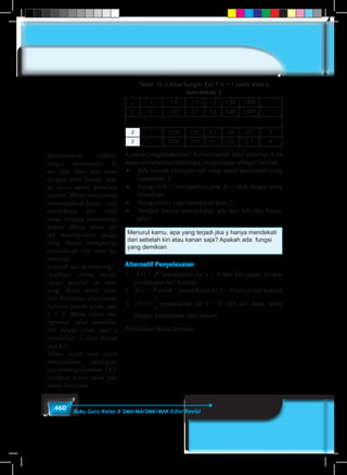 460 Buku Guru Kelas X SMA/MA/SMK/MAK Edisi Revisi
Tabel 10.3 Nilai fungsi f(x) = x + 1 pada saat x
mendekati 2
x 1 1,5 1,7 1,9 1,99 1,999 …
y 2 2,5 2,7 2,9 2,99 2,999 …
2 … 2,001 2,01 2,1 2,5 2,7 3
2 … 3,001 3,01 3,1 3,5 3,7 4
Apakah pengamatanmu? Perhatikanlah tabel tersebut. Kita
dapat memberikan beberapa pengamatan sebagai berikut.
♦	 Ada banyak bilangan real yang dapat ditentukan yang
mendekati 2.
♦	 Setiap titik x mempunyai peta di y oleh fungsi yang
diberikan.
♦	 Setiap peta x juga mendekati peta 2.
♦	 Tampak bahwa pen-dekatan ada dari kiri dan kanan
tabel.
Menurut kamu, apa yang terjadi jika y hanya mendekati
dari sebelah kiri atau kanan saja? Apakah ada fungsi
yang demikian
Alternatif Penyelesaian
1.	 f(x) = x3
(pendekatan ke x = 0 dari kiri sama dengan
pendekatan dari kanan)
2.	 f(x) = x2
untuk (pendekatan ke x = 0 hanya dari kanan)
3.	 f x
x
( ) =
1
(pendekatan ke x = 0 dari kiri tidak sama
dengan pendekatan dari kanan)
Perhatikan sketsa berikut:
Berdasarkan definisi,
fungsi mempunyai li-
mit jika limit kiri sama
dengan limit kanan, min-
ta siswa untuk membuat
contoh. Minta siswa untuk
mendapatkan fungsi yang
pendekatan kiri tidak
sama dengan pendekatan
kanan. Minta siswa un-
tuk mendapatkan fungsi
yang hanya mempunyai
pendekatan kiri atau ka-
nan saja.
(contoh ada di samping)
Arahkan siswa meng-
amati gambar di sam-
ping. Minta siswa mem-
beri komentar akan tanda
bulatan penuh pada saat
x = 2. Minta siswa me-
ngamati nilai pendeka-
tan fungsi pada saat x
mendekati 2 dari kanan
dan kiri.
Minta salah satu siswa
menjelaskan pendapat-
nya tentang Gambar 10.7,
arahkan siswa yang lain
untuk bertanya.
 