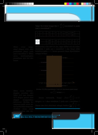 462 Buku Guru Kelas X SMA/MA/SMK/MAK Edisi Revisi
Tabel 10.4 Nilai fungsi f(x) =
x
x
2
1
1
−
−
mendekati 2, pada
saat x mendekati 1
x 0 0,5 0,7 0,9 0,99 0,999 …
y 1 1,5 1,7 1,9 1,99 1,999 …
1 … 1,001 1,01 1,1 1,5 1,7 2
? … 2,001 2,01 2,1 2,5 2,7 3
Berdasarkan nilai tabel di atas, dapat dilihat nilai f(x) akan
mendekati 2 pada saat x mendekati 1 dan fungsi tidak
terdefinisi pada x = 1. Secara geometri dapat diperlihatkan
sebagai berikut.
Gambar 10.8 Nilai pendekatan 1 dari kiri dan kanan pada fungsi
f(x)
x
x
2
1
1
−
−
dengan x ≠ 1
0,5
0,5
1
1
1,5
1,5
-3 2-2,5 2,5
2
-2 3
2,5
3,5
3 y = (x2
-1)/(x-1)E
Nilai pendekatan 2+
Nilai pendekatan 2-
Nilai pendekatan kiri 1- Nilai pendekatan kanan 1+
y
x
4-0,5-1-1,5
a
A
B
4,5 50
	 Secara matematik, fungsi f x
x
x
x( ) =
−
−
= +
2
1
1
1
dengan x ≠ 1 akan mendekati 2 pada saat x mendekati 1
(kanan dan kiri) dituliskan sebagai berikut.lim
x
x
x→
−
−
=
1
2
1
1
2
Minta siswa meng-
amati dengan teliti, nilai
pendekatan fungsi pada
saat x mendekati 2. Minta
siswa membandingkan
pendekatan dari kiri dan
kanan.
Minta siswa memban-
dingkan jawaban dari
Tabel 10.4 dan Gambar
10.8 dengan proses limit
dengan menggunakan
faktorisasi. Berikan ke-
sempatan pada siswa un-
tuk memberikan komentar.
Arahkan siswa untuk
memperhatikan dan me-
 