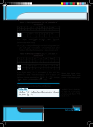 467Matematika
Tabel 10.7 Nilai pendekatan f(x) = 4, pada saat x
mendekati 1
x 0 0,2 0,5 0,9 0,99 0,999 …
y 4 4 4 4 4 4 …
1 … 1,001 1,01 1,1 1,5 1,8
? … 4 4 4 4 4
Kita dapat amati, lim lim
x x→ →− +
= =
1 1
4 4 4 atau lim
x→
=
1
4 4
(berdasarkan Sifat 10.1).
c)	Jikaf(x)=kdengankbilanganrealmakanilaipendekatan
f(x) pada saat x mendekati 1 ditunjukkan pada tabel
berikut. Diberikan beberapa nilai x yang mendekati 1.
Tabel 10.8 Nilai pendekatan, f(x) = k pada saat x
mendekati 1
x 0 0,2 0,5 0,9 0,99 0,999 …
y k k k k k k …
1 … 1,001 1,01 1,1 1,5 1,8 1,8
? … k k k k k k
Kita dapat amati, jika x mendekati 1 dari kiri dan
kanan maka nilai y akan mendekati k. Hal ini dapat kita
tuliskan secara matematika, lim
x→ −
1
k = k = lim
x→ +
1
k dengan
lim
x→1
k = k atau (berdasarkan Sifat 10.1).
Secara umum, dapat disimpulkan sifat berikut:
Sifat-10.2
Misalkan f (x) = k adalah fungsi konstan dan c bilangan
real, maka lim
x c→
k =k.
Minta dan bantu siswa
menunjukkan limit pada
contoh 10.4 dengan grafik
Arahkan siswa memaha-
mi Sifat 10.2 dari peng-
amatan pada Tabel 10.6,
10.7, 10.8
 
