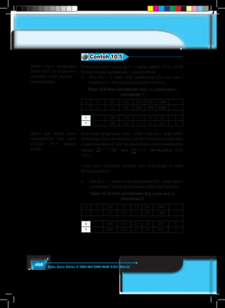 468 Buku Guru Kelas X SMA/MA/SMK/MAK Edisi Revisi
Contoh 10.5
Perhatikan limit fungsi f(x) = x pada contoh 10.5a, 10.5b
berikut dengan pendekatan x yang berbeda.
a.	Jika f(x) = x maka nilai pendekatan f(x) ada saat x
mendekati 1 ditunjukkan pada tabel berikut.
Tabel 10.9 Nilai pendekatan f(x) = x, pada saat x
mendekati 1
x 0 0,2 0,5 0,9 0,99 0,999 …
y 0 0,2 0,5 0,9 0,99 0,999 …
1 … 1,001 1,01 1,1 1,5 1,8 2
? … 1,001 1,01 1,1 1,5 1,8 2
Kita amati pergerakan nilai - nilai x dan f(x) pada tabel.
Perhatikan, jika x mendekati 1 dari kiri dan kanan maka nilai
y akan mendekati 2. Hal ini dapat ditulis secara matematika
dengan lim lim
x x
x x
→ →− +
= =
1 1
1
atau lim
x
x
→
=
1
1 (berdasarkan Sifat
10.1).
Coba kamu tunjukkan kembali nilai limit fungsi tersebut
dengan gambar?
b.	Jika f(x) = x maka nilai pendekatan f(x) pada saat x
mendekati 2 dapat ditunjukkan pada tabel berikut.
Tabel 10.10 Nilai pendekatan f(x), pada saat x
mendekati 2
x 1 1,2 1,5 1,9 1,99 1,999 …
y 1 1,2 1,5 1,9 1,99 1,999 …
2 … 2,001 2,01 2,1 2,5 2,8 3
? … 2,001 2,01 2,1 2,5 2,8 3
Minta siswa mengamati
Tabel 10.9, 10.10 dan me-
nentukan limit masing –
masing fungsi.
Minta dan bantu siswa
menunjukkan limit pada
Contoh 10.5 dengan
grafik.
 