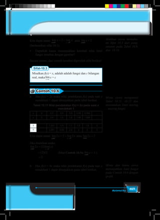 469Matematika
Kita dapat amati lim lim
x x
x x
→ →− +
= =
2 2
2 atau lim
x
x
→
=
2
2
(berdasarkan sifat 10.1).
▪	 Dapatkah kamu menunjukkan kembali nilai limit
fungsi tersebut dengan gambar?
Secara umum, dari contoh tersebut diperoleh sifat berikut:
Sifat-10.3
Misalkan f(x) = x, adalah adalah fungsi dan c bilangan
real, makalim
x c→
x = c
Contoh 10.6
a.	Jika f(x) = 2x maka nilai pendekatan f(x) pada saat x
mendekati 1 dapat ditunjukkan pada tabel berikut.
Tabel 10.11 Nilai pendekatan f(x) = 2x pada saat x
mendekati 1
x 0 0,2 0,5 0,9 0,99 0,999 ...
y 0 0,4 1,0 1,8 1,98 1,998 ...
1 ... 1,001 1,01 1,1 1,5 1,8 2
? ... 2,001 2,02 2,2 2 2 2
Kita dapat amati lim lim
x x
x x
→ →− +
= =
1 1
2 2 2 atau lim
x
x
→
=
1
2 2
Jika diuraikan maka:
(lihat Contoh 10.5a: lim
x→1
x = 1 )
lim ( )lim( )
( )( )
x x
x x
→ →
=
=
=
1 1
2 2
2 1
2
b.	Jika f(x) = 4x maka nilai pendekatan f(x) pada saat x
mendekati 1 dapat ditunjukkan pada tabel berikut.
Minta siswa mengamati
Tabel 10.11, 10.12 dan
menentukan limit masing
– masing fungsi.
Minta dan bantu siswa
menunjukkan limit fungsi
pada Contoh 10.6 dengan
grafik
Arahkan siswa memaha-
mi Sifat 10.3 dari peng-
amatan pada Tabel 10.9,
dan 10.10
 