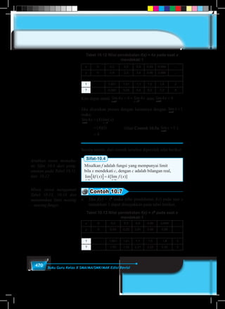 470 Buku Guru Kelas X SMA/MA/SMK/MAK Edisi Revisi
Tabel 10.12 Nilai pendekatan f(x) = 4x pada saat x
mendekati 1
x 0 0,2 0,5 0,9 0,99 0,999 …
y 0 0,8 2,0 3,6 3,96 3,996 …
1 … 1,001 1,01 1,1 1,5 1,8 2
? … 4,004 4,04 4,4 6,0 7,2 8
Kita dapat amati lim lim
x x
x x
→ →− +
= =
1 1
4 4 4 atau lim
x
x
→
=
1
4 4
Jika diuraikan proses dengan kaitannya dengan lim
x
x
→
=
1
1
maka:
(lihat Contoh 10.5a: lim
x
x
→
=
1
1 )
lim ( )lim( )
( )( )
x x
x x
→ →
=
=
=
1 1
4 4
4 1
4
Secara umum, dari contoh tersebut diperolah sifat berikut:
Sifat-10.4
Misalkan f adalah fungsi yang mempunyai limit
bila x mendekati c, dengan c adalah bilangan real,
lim ( ) [lim ( )]
x c x c
kf x k f x
→ →
[ ]=
Contoh 10.7
a.	Jika f(x) = x2
maka nilai pendekatan f(x) pada saat x
mendekati 1 dapat ditunjukkan pada tabel berikut.
Tabel 10.13 Nilai pendekatan f(x) = x2
pada saat x
mendekati 1
x 0 0,2 0,5 0,9 0,99 0,999 …
y 0 0,04 0,25 0,81 0,98 0,99 …
1 … 1,001 1,01 1,1 1,5 1,8 3
? … 1,00 1,02 2,21 2,25 2,50 3
Arahkan siswa memaha-
mi Sifat 10.4 dari peng-
amatan pada Tabel 10.11,
dan 10.12
Minta siswa mengamati
Tabel 10.13, 10.14 dan
menentukan limit masing
– masing fungsi.
 