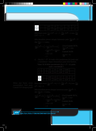 474 Buku Guru Kelas X SMA/MA/SMK/MAK Edisi Revisi
1 … 1,001 1,01 1,1 1,5 2
? … 3,01 3,05 3,52 6 10
Kita dapat amati lim
x→ −
1
[2x2
+ x] = 3 = lim
x→ +
1
[2x2
+ x] atau lim
x→1
[2x2
+ x] = 3.
Bila diuraikan proses dengan kaitannya pada lim
x→1
2x2
= 2
dan lim
x→1
x = 1 maka,
(lihat Contoh 10.7b:
lim
x→1
2x2
= 2 dan
Contoh 10.5b:
lim
x→1
4x= 4)
lim lim ( ) ( )
lim( ) lim( )
x x
x x
x x x x
x x
→ →
→ →
+  = + 
= +
=
1
2
1
2
1
2
1
2 2
2
(( ) ( )2 1
3
+
=
d.	Jika f(x) = x2
+ 4x maka nilai pendekatan f(x) pada saat
x mendekati 1 dapat ditunjukkan pada tabel berikut.
Tabel 10.18 Nilai pendekatan f(x) = x2
+ 4x pada
saat x mendekati 1
x 0 0,5 0,9 0,99 0,999 …
y 0 2,25 4,41 4,94 4,99 …
1 … 1,001 1,01 1,1 1,5 2
? … 5,01 5,06 5,61 8,25 12
Kita dapat amati lim
x→ −
1
[x2
+ 4x] = 5 = lim
x→ +
1
[x2
+ 4x] atau lim
x→1
[x2
+ 4x] = 5.
Bila diuraikan proses dengan kaitannya pada lim
x→1
x2
= 1
dan lim
x→1
4x = 4 maka,
(lihat Contoh 10.7a:
lim
x→1
x2
= 1 dan
Contoh 10.6b:
lim
x→1
4x = 4)
lim lim ( ) ( )
lim( ) lim( )
x x
x x
x x x x
x x
→ →
→ →
+  = + 
= +
=
1
2
1
2
1
2
1
4 4
4
(( ) ( )1 4
5
+
=
Minta dan bantu siswa
menunjukkan limit pada
Contoh 10.6 dengan grafik
 