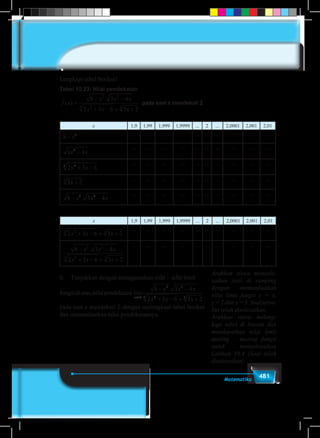 481Matematika
Lengkapi tabel berikut!
Tabel 10.23: Nilai pendekatan
f x
x x x
x x x
( )
.
=
− −
+ − + +
8 3 4
2 3 6 3 2
2 2
23 3
pada saat x mendekati 2
x 1,9 1,99 1,999 1,9999 ... 2 ... 2,0001 2,001 2,01
8 2
− x ... ... ... ... ... ... ... ... ... ...
3 42
x x−
... ... ... ... ... ... ... ... ... ...
2 3 623
x x+ −
... ... ... ... ... ... ... ... ... ...
3 23
x +
... ... ... ... ... ... ... ... ... ...
8 3 42 2
− −x x x.
... ... ... ... ... ... ... ... ... ...
x 1,9 1,99 1,999 1,9999 ... 2 ... 2,0001 2,001 2,01
2 3 6 3 223 3
x x x+ − + +
... ... ... ... ... ... ... ... ... ...
8 3 4
2 3 6 3 2
2 2
23 3
− −
+ − + +
x x x
x x x
.
... ... ... ... ... ... ... ... ... ...
b.	 Tunjukkan dengan menggunakan sifat – sifat limit
fungsidiatas,nilaipendekatan lim
.
x
x x x
x x x→
− −
+ − + +2
2 2
23 3
8 3 4
2 3 6 3 2
pada saat x mendekati 2 dengan melengkapi tabel berikut
dan memanfaatkan nilai pendekatannya.
Arahkan siswa menyele-
saikan soal di samping
dengan memanfaatkan
nilai limit fungsi y = x,
y = 2 dan y = 3. Soal terse-
but telah diselesaikan.
Arahkan siswa meleng-
kapi tabel di bawah dan
mendapatkan nilai limit
masing – masing fungsi
untuk menyelesaikan
Latihan 10.4 (Soal telah
diselesaikan)
 