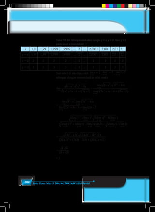 482 Buku Guru Kelas X SMA/MA/SMK/MAK Edisi Revisi
Tabel 10.24: Nilai pendekatan fungsi y = x, y = 2, dan y = 3
pada saat x mendekati 1
x 1,9 1,99 1,999 1,9999 ... 2 ... 2,0001 2,001 2,01 2,1
y = x 1,9 1,99 1,999 1,9999 ... 2 ... 2,0001 2,001 2,01 2,1
y = 2 2 2 2 2 ... 2 ... 2 2 2 2
y = 3 3 3 3 3 ... 3 ... 3 3 3 3
Dari tabel di atas diperoleh lim
x
x
→
=
2
2 , lim
x→
=
2
2 2 , lim
x→
=
2
3 3
sehingga dengan memanfaatkan sifat maka:
lim
. lim( . )
limx
x
x
x x x
x x x
x x x
→
→
→
− −
+ − + +
=
− −
2
2 2
23 3
2
2 2
2
8 3 4
2 3 6 3 2
8 3 4
(( )2 3 6 3 223 3
x x x+ − + +
=
− −
+ − + +
→ →
→ →
lim .lim )
lim lim
x x
x x
x x x
x x x
2
2
2
2
2
23
2
3
8 3 4
2 3 6 3 2
=
− −
+
→ → → →
→
(lim ) (lim ) . (lim ) (lim )
(lim )
x x x x
x
x x x
x
2
3
2
2
2
2
2
2
2
2 3 4
2 3((lim ) (lim )(lim ) (lim ) (lim )
x x x x x
x x
→ → → → →
− + +
2 2 2
3
2 2
32 3 3 2
=
− −
+ − + +
( ) ( ) . ( )( ) ( ) ( )
( )( ) ( )( ) ( ) ( )( ) ( )
2 2 3 2 2 2
2 2 3 2 2 3 3 2 2
3 2 2 2
23 3
=
+
4 4
8 83 3
.
= 1
 