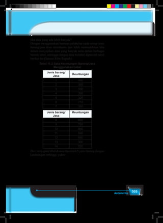 503Matematika
jika data yang ada lebih banyak?
Dengan menggunakan bantuan pelabelan pada setiap jenis
barang/jasa akan membantu dan lebih memudahkan kita
dalam menyajikan data yang banyak serta dalam berbagai
bentuk tabel, sehingga dengan data berlabel diperoleh tabel
berikut ini (Satuan Ribu Rupiah) :
Tabel 11.2 Data Keuntungan Barang/Jasa
Menggunakan Label
Jenis barang/
Jasa
Keuntungan
1 400
2 300
3 550
4 200
5 325
6 710
7 350
Jenis barang/
Jasa
Keuntungan
8 600
9 750
10 900
11 500
12 600
13 300
14 525
Dari penyajian tabel di atas diperoleh 5 jenis barang dengan
keuntungan tertinggi, yakni:
 