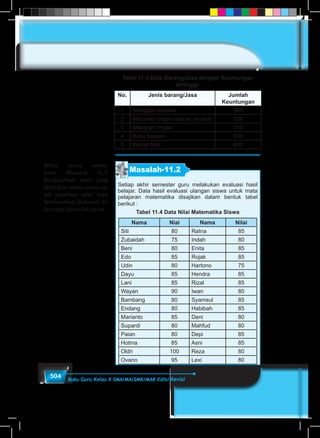 504 Buku Guru Kelas X SMA/MA/SMK/MAK Edisi Revisi
Tabel 11.3 Data Barang/Jasa dengan Keuntungan
tertinggi.
No. Jenis barang/Jasa Jumlah
Keuntungan
1 Seragam sekolah 900
2 Minuman ringan dan air mineral 750
3 Makanan ringan 710
4 Buku bacaan 600
5 Kertas folio 600
Masalah-11.2
Setiap akhir semester guru melakukan evaluasi hasil
belajar. Data hasil evaluasi ulangan siswa untuk mata
pelajaran matematika disajikan dalam bentuk tabel
berikut :
Tabel 11.4 Data Nilai Matematika Siswa
Nama Niai Nama Nilai
Siti 80 Ratna 85
Zubaidah 75 Indah 80
Beni 80 Enita 85
Edo 85 Rojak 85
Udin 80 Hartono 75
Dayu 85 Hendra 85
Lani 85 Rizal 85
Wayan 90 Iwan 80
Bambang 80 Syamsul 85
Endang 80 Habibah 85
Marianto 85 Deni 80
Supardi 80 Mahfud 80
Paian 80 Depi 85
Hotma 85 Asni 85
Oldri 100 Reza 80
Ovano 95 Lexi 80
Minta siswa mema-
hami Masalah 11.2.
Berdasarkan tabel yang
diberikan minta siswa un-
tuk membuat tabel baru
berdasarkan frekuensi ni-
lai yang diperoleh siswa.
 