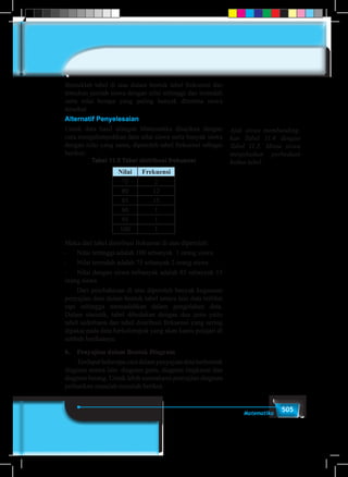 505Matematika
Bentuklah tabel di atas dalam bentuk tabel frekuensi dan
tentukan jumlah siswa dengan nilai tertinggi dan terendah
serta nilai berapa yang paling banyak diterima siswa
tersebut.
Alternatif Penyelesaian		
Untuk data hasil ulangan Matematika disajikan dengan
cara mengelompokkan data nilai siswa serta banyak siswa
dengan nilai yang sama, diperoleh tabel frekuensi sebagai
berikut:
Tabel 11.5 Tabel distribusi frekuensi
Nilai Frekuensi
75 2
80 12
85 15
90 1
95 1
100 1
Maka dari tabel distribusi frekuensi di atas diperoleh:
-	 Nilai tertinggi adalah 100 sebanyak 1 orang siswa
-	 Nilai terendah adalah 75 sebanyak 2 orang siswa
-	 Nilai dengan siswa terbanyak adalah 85 sebanyak 15
orang siswa
	 Dari pembahasan di atas diperoleh banyak kegunaan
penyajian data dalam bentuk tabel antara lain data terlihat
rapi sehingga memudahkan dalam pengolahan data.
Dalam statistik, tabel dibedakan dengan dua jenis yaitu
tabel sederhana dan tabel distribusi frekuensi yang sering
dipakai pada data berkelompok yang akan kamu pelajari di
subbab berikutnya.
b.	 Penyajian dalam Bentuk Diagram
	 Terdapatbeberapacaradalampenyajiandataberbentuk
diagram antara lain: diagram garis, diagram lingkaran dan
diagram batang. Untuk lebih memahami penyajian diagram
perhatikan masalah-masalah berikut.
Ajak siswa membanding-
kan Tabel 11.4 dengan
Tabel 11.5. Minta siswa
menjelaskan perbedaan
kedua tabel.
 