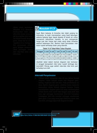 506 Buku Guru Kelas X SMA/MA/SMK/MAK Edisi Revisi
a. Diagram Garis
Masalah-11.3
Ayah Beni bekerja di Amerika dan telah pulang ke
Indonesia. Ia ingin menukarkan uang hasil tabungan
selama bekerja agar dapat dipakai di tanah air untuk
memenuhi kebutuhan mereka. Ia pun mengamati
harga jual dan harga beli mata uang dolar Amerika
selama beberapa hari. Berikut hasil pencatatan nilai
tukar rupiah terhadap dolar yang diamati.
Tabel 11.6 Tabel Nilai Tukar Rupiah
Tanggal 5 Juli 6 Juli 7 Juli 8 Juli 9 Juli 10 Juli
Kurs jual 9.050 9.124 8.967 9.110 9.089 9.075
Kurs beli 9.175 9.012 9.045 9.020 9.006 8.985
Ubahlah tabel dalam bentuk diagram dan tentukan
di tanggal berapakah nilai tukar rupiah tertinggi dan
terendah! Hitung juga selisih rata-rata nilai kurs jual
terhadap kurs beli.
Alternatif Penyelesaian
a.	 Pilihan untuk mengubah data di atas dalam bentuk
diagram cukup banyak antara lain diagram garis,
batang, lingkaran dan lain-lain. Pada pembahasan ini
akan dipilih diagram garis, silahkan kamu mencoba
menyajikan dalam bentuk diagram lainnya. Untuk
menampilkan diagram garis kita akan memasangkan
setiap datum nilai rupiah dan tanggal pada pada data
kurs jual sehingga membentuk titik-titik kemudian
hubungkan titik-titik tersebut sehingga membentuk
garis-garis. Cara yang sama juga dilakukan untuk data
kurs beli, sehingga diperoleh diagram berikut:
Minta siswa memahami
Masalah 11.3, kemudian
berdasarkan tabel yang
diberikan minta siswa un-
tuk menyajikan data terse-
but dalam bentuk diagram
garis. Tentu hal ini meng-
ingatkan siswa menggam-
bar persamaan sebuah
garis dengan memperha-
tikan pasangan terurut
dari tiap-tiap data yang
diberikan.
 