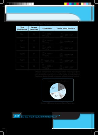 510 Buku Guru Kelas X SMA/MA/SMK/MAK Edisi Revisi
Tabel 11.8 Tabel Penjualan Telepon Selular
Tipe
Handphone
Banyak
Penjualan
Persentase Sudut pusat lingkaran
Tipe I 35
35
180
× 100% =
19%
35
180
× 360o
= 70o
Tipe II 25
25
180
× 100% =
14%
25
180
× 360o
= 50o
Tipe III 20
20
180
× 100% =
11%
20
180
× 360o
= 40o
Tipe IV 40
40
180
× 100% =
22%
40
180
× 360o
= 80o
Tipe V 10 10
180
× 100% = 6%
10
180
× 360o
= 20o
Tipe 50
50
180
× 100% =
28%
50
180
× 360o
= 100o
Dengan memperoleh besaran persentase tiap bagian pada
data penjualan smartphone tersebut maka bentuk diagram
lingkaran dalam bentuk persentase adalah sebagai berikut.
Tipe I
19%Tipe VI
28%
Tipe II
14%
Tipe III
11%
Tipe IV
22%
Tipe V
6%
Banyaknya Penjualan Smartphone
Gambar 11.2 Diagram Lingkaran Bentuk Persentase
 