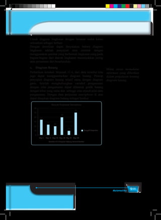 511Matematika
Untuk diagram lingkaran dengan besaran sudut kamu
selesaikan sebagai latihan.
Dengan demikian dapat dinyatakan bahwa diagram
lingkaran adalah penyajian data statistik dengan
menggunakan gambar yang berbentuk lingkaran yang pada
bagian-bagian dari daerah lingkaran menunjukkan juring
atau persentase dari keseluruhan.
c.	 Diagram Batang
Perhatikan kembali Masalah 11.4, dari data tersebut kita
juga dapat menggambarkan diagram batang. Prinsip
penyajian diagram batang relatif sama dengan diagram
garis. Setelah menghubungkan variabel pengamatan
dengan nilai pengamatan dapat dibentuk grafik batang
dengan lebar yang sama dan setinggi atau sejauh nilai data
pengamatan. Dengan data penjualan smartphone di atas
dapat disajikan diagram batang sebagai berikut.
60
50
40 35
25 20
40
10
50
30
20
10
Tipe I Tipe II Tipe III Tipe IV Tipe V Tipe VI
Banyak Penjualan
0
Banyak Penjualan Smartphone
Gambar 11.3 Diagram Batang Bentuk Vertikal
Minta siswa memahami
informasi yang diberikan
dalam penjelasan tentang
diagram batang.
 