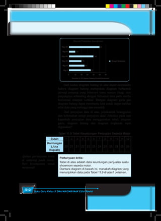 512 Buku Guru Kelas X SMA/MA/SMK/MAK Edisi Revisi
Banyak Penjualan Smartphone
Tipe VI 50
10
40
20
25
0 10 20 30 40 50 60
35
Tipe V
Tipe IV
Tipe III Banyak Penjualan
Tipe II
Tipe I
Gambar 11.4 Diagram Batang Bentuk Horizontal
	 Dari kedua diagram batang di atas dapat dinyatakan
bahwa diagram batang merupakan diagram berbentuk
persegi panjang yang lebarnya sama namun tinggi atau
panjangnya sebanding dengan frekuensi data pada sumbu
horizontal maupun vertikal. Dengan diagram garis gan
diagram batang dapat membantu kita untuk dapat melihat
nilai data yang tertinggi dan terendah.
	 Dari penyajian data di atas, jelaskanlah keunggulan
dan kelemahan setiap penyajian data! Jelaskan pada saat
kapankah penyajian data menggunakan tabel, diagram
garis, diagram batang dan diagram lingkaran tepat
digunakan?
Tabel 11.9 Tabel Keuntungan Penjualan Sepeda Motor
Bulan 1 2 3 4 5 6 7 8 9 10 11 12
Kuntungan
(Juta
Rupiah)
20 21 21 22 23 25 24 23 25 24 25 26
Pertanyaan kritis:
Tabel di atas adalah data keuntungan penjualan suatu
showroom sepeda motor.
Diantara diagram di bawah ini, manakah diagram yang
menunjukkan data pada Tabel 11.9 di atas? Jelaskan.
Ajukan pertanyaan kritis
di samping pada siswa.
Beri kesempatan untuk
menjawab
 