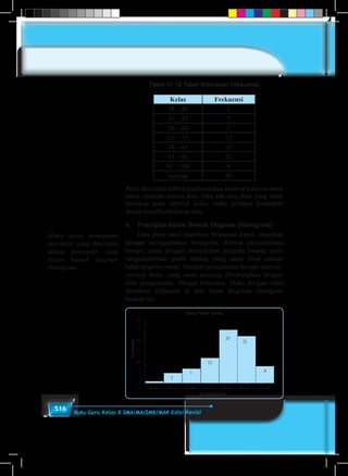 516 Buku Guru Kelas X SMA/MA/SMK/MAK Edisi Revisi
Tabel 11.10 Tabel Distribusi Frekuensi
Kelas Frekuensi
38 – 46 1
47 – 55 5
56 – 64 7
65 – 73 12
74 – 82 25
83 – 91 22
92 – 100 8
Jumlah 80
Perlu dicermati bahwa pembentukan interval kelas tersebut
harus memuat semua data. Jika ada satu data yang tidak
tercakup pada interval kelas, maka terdapat kesalahan
dalam mendistribusikan data.
b.	 Penyajian dalam Bentuk Diagram (Histogram)
	 Data pada tabel distribusi frekuensi dapat disajikan
dengan menggunakan histogram. Prinsip penyajiannya
hampir sama dengan menyajikan diagram batang yaitu
meggambarkan grafik batang yang sama lebar namun
tidak terputus-putus. Variabel pengamatan berupa interval-
interval kelas yang sama panjang dihubungkan dengan
nilai pengamatan berupa frekuensi. Maka dengan tabel
distribusi frekuensi di atas dapat disajikan histogram
berikut ini.
Data Nilai Siswa
0
5
1 5
7
12
Kelas Interval
Frekuensi
25
22
8
38-46 47-55 56-64 65-73 74-82 83-91 92-100
10
15
20
25
30
Minta siswa memahami
informasi yang diberikan
dalam penyajian data
dalam bentuk diagram
Histogram.
 