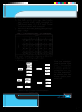 525Matematika
b.	 Bila dadu tersebut setimbang, maka kejadian
yang mungkin terjadi adalah munculnya sisi
dadu dengan nomor 1, 2, 3, 4, 5, atau 6. Dengan
demikian, terdapat 6 hasil yang terjadi.
c.	 Jika dibuat sebuah tabel, maka diperoleh pasangan
angka berikut:
Tabel 12.1 Pasangan mata dadu I dan mata dadu II
Dadu I
DaduII
1 2 3 4 5 6
1 (1,1) (1,2) (1,3) (1,4) (1,5) (1,6)
2 (2,1) (2,2) (2,3) (2,4) (2,5) (2,6)
3 (3,1) (3,2) (3,3) (3,4) (3,5) (3,6)
4 (4,1) (4,2) (4,3) (4,4) (4,5) (4,6)
5 (5,1) (5,2) (5,3) (5,4) (5,5) (5,6)
6 (6,1) (6,2) (6,3) (6,4) (6,5) (6,6)
Dari banyak pasangan angka pada setiap sel dalam tabel
maka terdapat 36 hasil yang mungkin terjadi.
d. Perhatikan pohon faktor berikut!
Putih
Kuning
Hijau
Biru
Merah
Merah
Putih
Kuning
Hijau
Biru
Putih
Kuning
Hijau
Biru
Kuning
Hijau
Biru
Hijau BiruBiru
Putih
Kuning
Hijau
Biru
Merah
Merah
Putih
Kuning
Hijau
Biru
Putih
Kuning
Hijau
Biru
Kuning
Hijau
Biru
Hijau BiruBiru
Putih
Kuning
Hijau
Biru
Putih
Kuning
Hijau
Biru
Kuning
BiruBiru
Putih
Kuning
Hijau
Biru
Merah
Merah
Putih
Kuning
Hijau
Biru
Putih
Kuning
Hijau
Biru
Kuning
Hijau
Biru
Hijau BiruBiru
Putih
Kuning
Hijau
Biru
Merah
Merah
Putih
Kuning
Hijau
Biru
Putih
Kuning
Hijau
Biru
Kuning
Hijau
Biru
Hijau BiruBiru
Gambar 12.1 Pasangan warna pengambilan sekaligus
2 manik – manik
Minta siswa mempelajari
sketsa di samping. Minta
siswa menyampaikan
pendapatnya tentang sket-
sa tersebut. Beri kesem-
patan kepada siswa yang
lain untuk membanding-
kan pendapat siswa yang
pertama. Arahkan proses
tanya jawab.
 