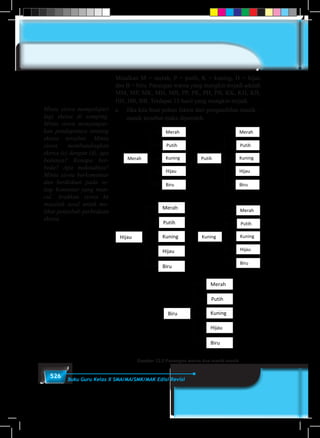 526 Buku Guru Kelas X SMA/MA/SMK/MAK Edisi Revisi
Misalkan M = merah, P = putih, K = kuning, H = hijau
dan B = biru. Pasangan warna yang mungkin terjadi adalah
MM, MP, MK, MH, MB, PP, PK, PH, PB, KK, KH, KB,
HH, HB, BB. Terdapat 15 hasil yang mungkin terjadi.
e.	 Jika kita buat pohon faktor dari pengambilan manik –
manik tersebut maka diperoleh:
Putih
Kuning
Hijau
Biru
Merah
Merah
Putih
Kuning
Hijau
Biru
Merah
Putih
Putih
Kuning
Hijau
Biru
Merah
Kuning
Putih
Kuning
Hijau
Biru
Merah
Merah
Putih
Kuning
Hijau
Biru
Merah
Putih
Putih
Kuning
Hijau
Biru
Merah
Kuning
Putih
Kuning
Hijau
Biru
Merah
Merah
Putih
Kuning
Hijau
Biru
Merah
Putih
Putih
Kuning
Hijau
Biru
Merah
Kuning
Putih
Kuning
Hijau
Biru
Merah
Hijau
Putih
Kuning
Hijau
Biru
Merah
Biru
Gambar 12.2 Pasangan warna dua manik-manik
Minta siswa mempelajari
lagi sketsa di samping.
Minta siswa menyampai-
kan pendapatnya tentang
sketsa tersebut. Minta
siswa membandingkan
sketsa (e) dengan (d), apa
bedanya? Kenapa ber-
beda? Apa maksudnya?
Minta siswa berkomentar
dan berdiskusi pada se-
tiap komentar yang mun-
cul. Arahkan siswa ke
masalah awal untuk me-
lihat penyebab perbedaan
sketsa.
 