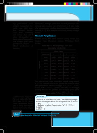 542 Buku Guru Kelas X SMA/MA/SMK/MAK Edisi Revisi
Berdasarkan berbagai pemecahan masalah penentuan nilai
peluang suatu kejadian yang telah diuraikan di atas, maka
nilai peluang suatu kejadian dapat dipastikan terletak pada
interval [0, 1]. Kita tetapkan sifat nilai peluang sebagai
berikut.
Alternatif Penyelesaian
Pertama sekali, kita harus mencari ruang sampel dan
kejadian yang diharapkan muncul. Perhatikan Tabel
berikut.
Tabel 12.14a Pasangan tiga koin dan
satu dadu tetrahedral.
TigaKoin
Mata Dadu
pasangan 1 2 3 4
AAA AAA1 AAA2 AAA3 AAA4
AAG AAG1 AAG2 AAG3 AAG4
AGA AGA1 AGA2 AGA3 AGA4
AGG AGG1 AGG2 AGG3 AGG4
GAA GAA1 GAA2 GAA3 GAA4
GAG GAG1 GAG2 GAG3 GAG4
GGA GGA1 GGA2 GGA3 GGA4
GGG GGG GGG GGG GGG
Dari tabel di atas, dapat ditentukan banyak ruang sampel
n(S) = 32. E adalah muncul dua gambar dan bilangan ganjil
pada pelemparan tersebut sehingga E = {AGG1, AGG3,
GAG1, GAG3, GGA1, GGA3} atau n(E) = 6 sehingga
peluang muncul dua gambar dan bilangan ganjil pada
pelemparan tersebut adalah P E
n E
n S
( )
( )
( )
= = =
6
32
3
16
Sifat-12.1
Misalkan E suatu kejadian dan S adalah ruang sampel
dalam sebuah percobaan dan komponen dari S adalah
Sc
Ø = .
1. Peluang kejadian E memenuhi P(E), 0 ≤ P(E) ≤ 1
2. P(S) = 1
3. P(Ø) = 0
Arahkan siswa mengamati
% hasil pada Tabel 12.8,
12.9 dan 12.10. Minta
siswa mengamati bahwa
jika % setiap hasil dijum-
lahkan maka sama dengan
Uji pemahaman siswa
dengan mengajukan ma-
salah yang lebih leng-
kap, sebagai berikut:
Tiga koin setimbang
dan sebuah dadu sisi 4
ditos. Tentukanlah pe-
luang muncul dua gambar
dan bilangan ganjil pada
pelemparan tersebut.
(Telah diselesaikan di
samping)
 
