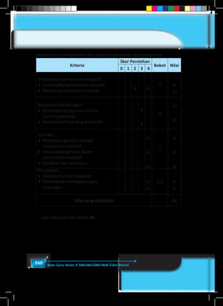 560 Buku Guru Kelas X SMA/MA/SMK/MAK Edisi Revisi
Misalkan Siti memperoleh skor seperti pada kolom skor perolehan
Kriteria
Skor Perolehan
Bobot Nilai
0 1 2 3 4
Pendekatan pemecahan masalah
•	 Sistematika pemecahan masalah
•	 Bentuk penyelesaian masalah X X
4 8
16
Ketepatan Perhitungan
•	 Ketepatan pengunaan rumus
(prinsip peluang)
•	 Kebenaran hasil yang diperoleh
X
X
4
12
12
Gambar
•	 Ketepatan gambar sebagai
interpretasi masalah
•	 Kesesuaian gambar dalam
pemecahan masalah
•	 Kerapian dan penyajian
X
X
X
2
8
8
8
Penjelasan
•	 Kejelasan uraian jawaban
•	 Pemahaman terhadap aspek
hubungan
X
X
1,5 6
6
Nilai yang diperoleh 84
Jadi nilai akhir siti adalah 84
 