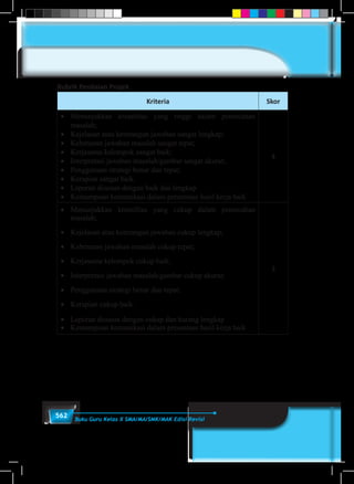 562 Buku Guru Kelas X SMA/MA/SMK/MAK Edisi Revisi
Rubrik Penilaian Projek
Kriteria Skor
•	 Menunjukkan kreatifitas yang tinggi dalam pemecahan
masalah;
•	 Kejelasan atau keterangan jawaban sangat lengkap;
•	 Kebenaran jawaban masalah sangat tepat;
•	 Kerjasama kelompok sangat baik;
•	 Interpretasi jawaban masalah/gambar sangat akurat;
•	 Penggunaan strategi benar dan tepat;
•	 Kerapian sangat baik.
•	 Laporan disusun dengan baik dan lengkap
•	 Kemampuan komunikasi dalam presentase hasil kerja baik
4
•	 Menunjukkan kreatifitas yang cukup dalam pemecahan
masalah;
•	 Kejelasan atau keterangan jawaban cukup lengkap;
•	 Kebenaran jawaban masalah cukup tepat;
•	 Kerjasama kelompok cukup baik;
•	 Interpretasi jawaban masalah/gambar cukup akurat;
•	 Penggunaan strategi benar dan tepat;
•	 Kerapian cukup baik.
•	 Laporan disusun dengan cukup dan kurang lengkap
•	 Kemampuan komunikasi dalam presentase hasil kerja baik
3
 